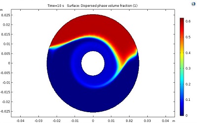 مدل سازی جریان مخلوط سیال و ذرات جامد(سوسپانسیون) در نرم افزار COMSOL