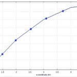 آشنایی و حل معادلات شکل ضعیف(Weak Form Equations) در نرم افزار comsol