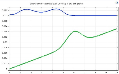 مدلسازی موج آب کم عمق در نرم افزار COMSOL